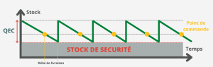 gestion opérationnelle stocks BTS MCO