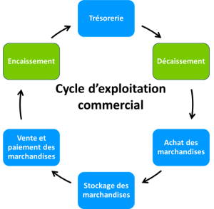 cycle d'exploitation BTS MCO